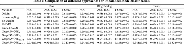 Figure 2 for GraphSMOTE: Imbalanced Node Classification on Graphs with Graph Neural Networks