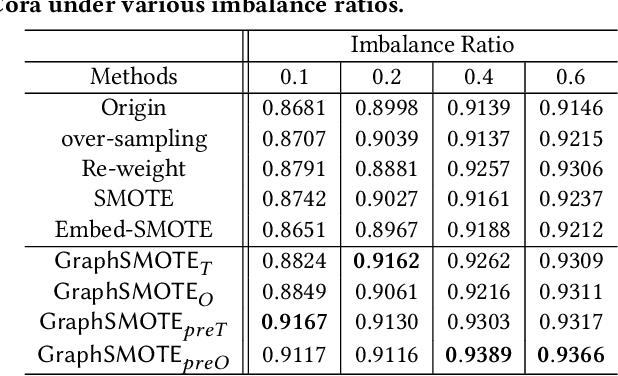 Figure 4 for GraphSMOTE: Imbalanced Node Classification on Graphs with Graph Neural Networks