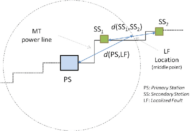 Figure 3 for Modeling and Recognition of Smart Grid Faults by a Combined Approach of Dissimilarity Learning and One-Class Classification