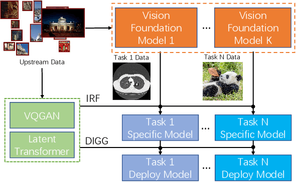 Figure 1 for One to Transfer All: A Universal Transfer Framework for Vision Foundation Model with Few Data