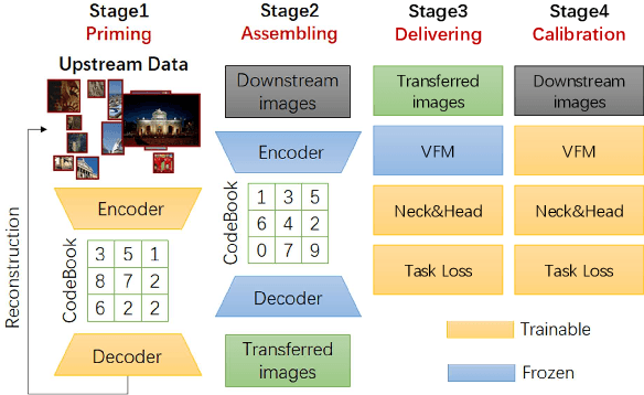 Figure 3 for One to Transfer All: A Universal Transfer Framework for Vision Foundation Model with Few Data