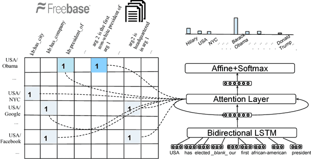 Figure 1 for Question Answering on Knowledge Bases and Text using Universal Schema and Memory Networks