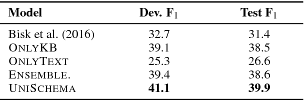 Figure 2 for Question Answering on Knowledge Bases and Text using Universal Schema and Memory Networks