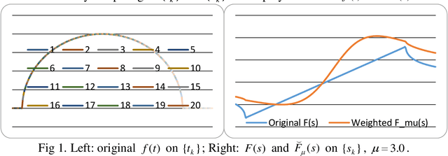 Figure 1 for Finite Hilbert Transform in Weighted L2 Spaces