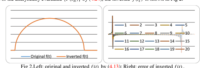 Figure 2 for Finite Hilbert Transform in Weighted L2 Spaces