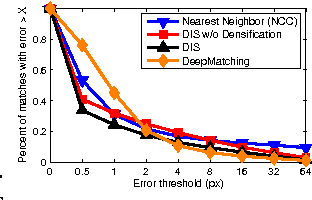 Figure 3 for Fast Optical Flow using Dense Inverse Search