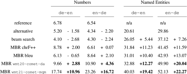 Figure 2 for Identifying Weaknesses in Machine Translation Metrics Through Minimum Bayes Risk Decoding: A Case Study for COMET