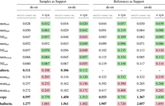 Figure 3 for Identifying Weaknesses in Machine Translation Metrics Through Minimum Bayes Risk Decoding: A Case Study for COMET