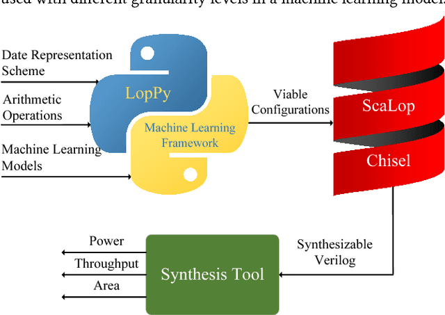 Figure 1 for Deploying Customized Data Representation and Approximate Computing in Machine Learning Applications