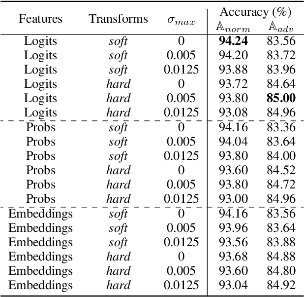 Figure 4 for KATANA: Simple Post-Training Robustness Using Test Time Augmentations