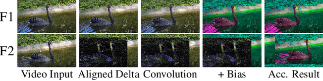 Figure 3 for MotionDeltaCNN: Sparse CNN Inference of Frame Differences in Moving Camera Videos