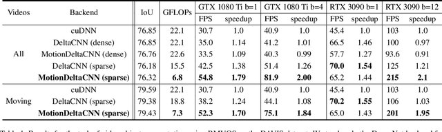Figure 2 for MotionDeltaCNN: Sparse CNN Inference of Frame Differences in Moving Camera Videos
