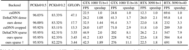 Figure 4 for MotionDeltaCNN: Sparse CNN Inference of Frame Differences in Moving Camera Videos