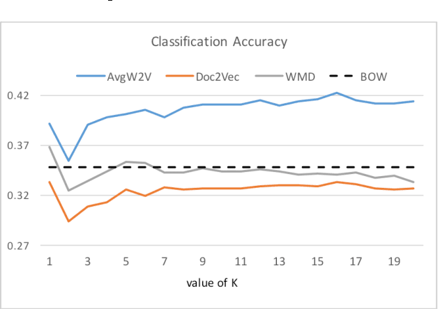 Figure 1 for Semantic Similarity Strategies for Job Title Classification