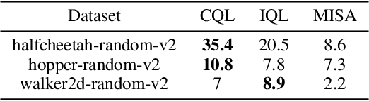 Figure 4 for Mutual Information Regularized Offline Reinforcement Learning