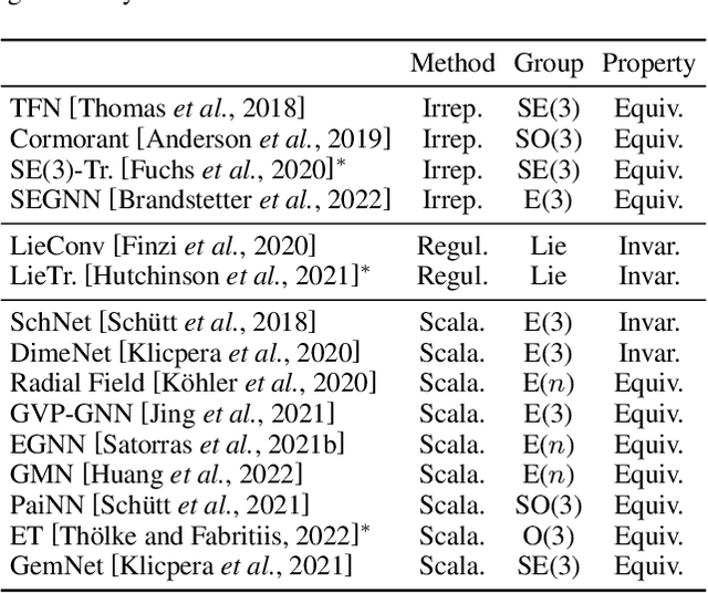 Figure 2 for Geometrically Equivariant Graph Neural Networks: A Survey