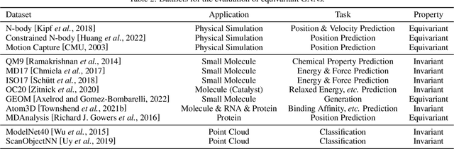 Figure 3 for Geometrically Equivariant Graph Neural Networks: A Survey