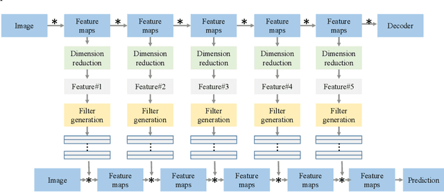 Figure 1 for Learning to generate filters for convolutional neural networks