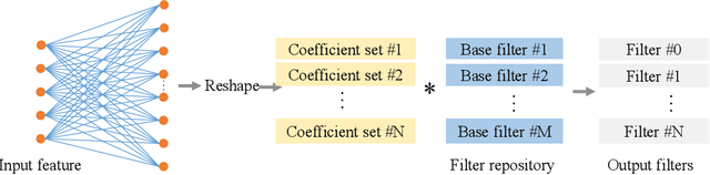 Figure 3 for Learning to generate filters for convolutional neural networks