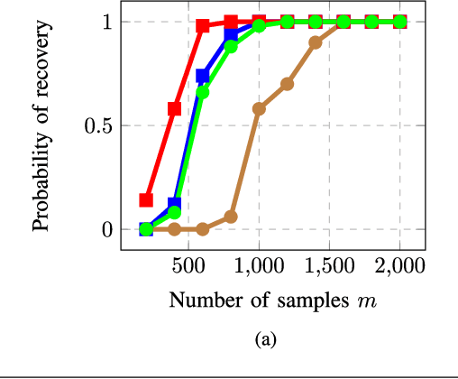 Figure 1 for Sample-Efficient Algorithms for Recovering Structured Signals from Magnitude-Only Measurements