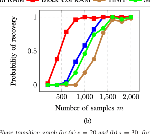 Figure 2 for Sample-Efficient Algorithms for Recovering Structured Signals from Magnitude-Only Measurements