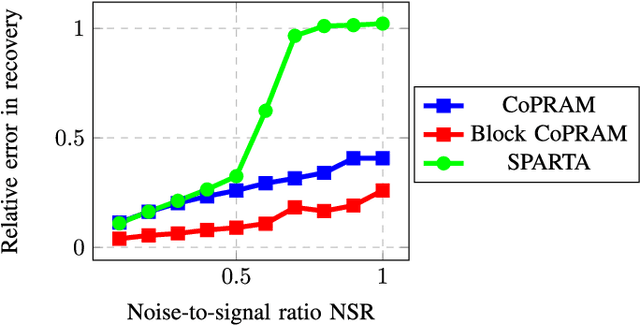 Figure 4 for Sample-Efficient Algorithms for Recovering Structured Signals from Magnitude-Only Measurements
