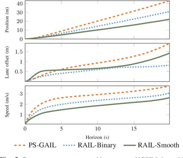 Figure 3 for Simulating Emergent Properties of Human Driving Behavior Using Multi-Agent Reward Augmented Imitation Learning