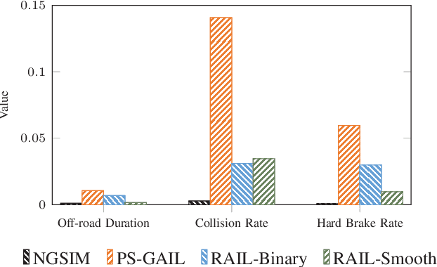 Figure 4 for Simulating Emergent Properties of Human Driving Behavior Using Multi-Agent Reward Augmented Imitation Learning