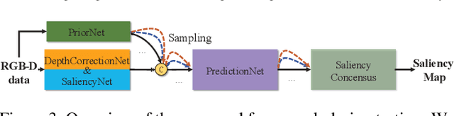 Figure 4 for UC-Net: Uncertainty Inspired RGB-D Saliency Detection via Conditional Variational Autoencoders