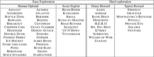 Figure 2 for On Bonus-Based Exploration Methods in the Arcade Learning Environment