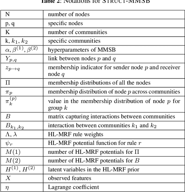 Figure 3 for Struct-MMSB: Mixed Membership Stochastic Blockmodels with Interpretable Structured Priors