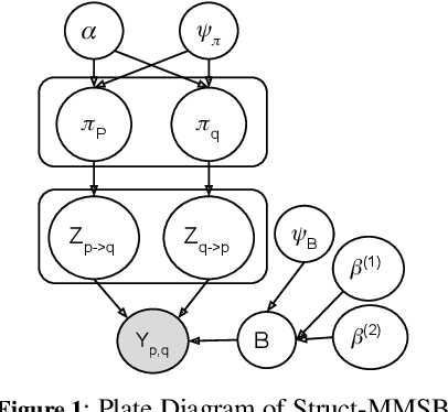 Figure 2 for Struct-MMSB: Mixed Membership Stochastic Blockmodels with Interpretable Structured Priors