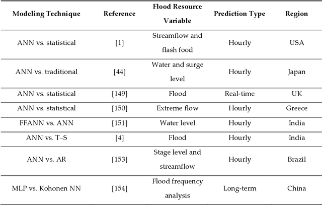 Figure 2 for Flood Prediction Using Machine Learning Models: Literature Review
