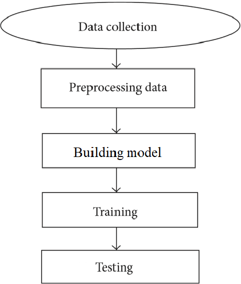 Figure 3 for Flood Prediction Using Machine Learning Models: Literature Review