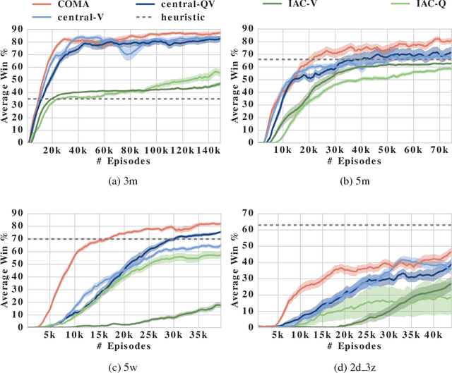 Figure 4 for Counterfactual Multi-Agent Policy Gradients