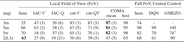 Figure 2 for Counterfactual Multi-Agent Policy Gradients