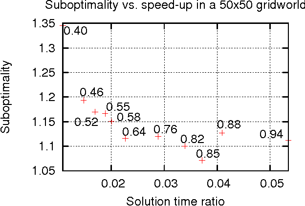 Figure 3 for Speeding Up Planning in Markov Decision Processes via Automatically Constructed Abstractions