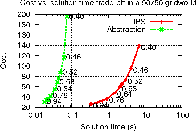 Figure 4 for Speeding Up Planning in Markov Decision Processes via Automatically Constructed Abstractions