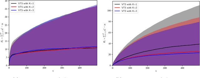 Figure 2 for Variational inference for the multi-armed contextual bandit