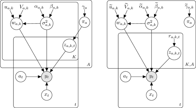 Figure 1 for Variational inference for the multi-armed contextual bandit