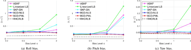 Figure 2 for Efficient Estimation of Sensor Biases for the 3-Dimensional Asynchronous Multi-Sensor System
