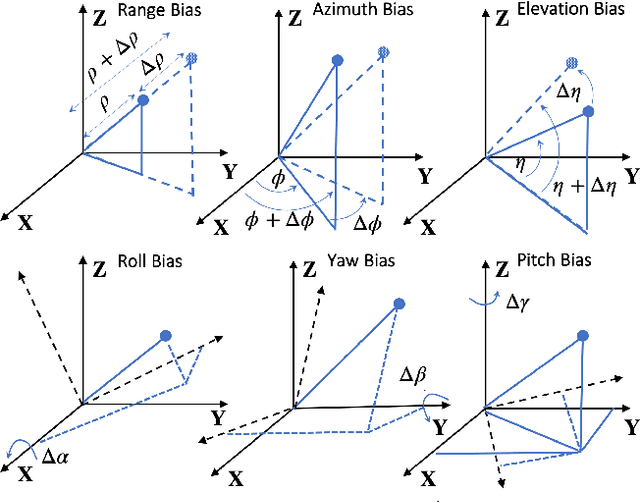Figure 1 for Efficient Estimation of Sensor Biases for the 3-Dimensional Asynchronous Multi-Sensor System