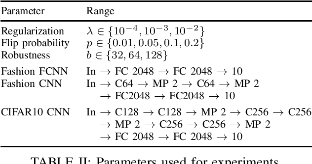 Figure 4 for Towards Explainable Bit Error Tolerance of Resistive RAM-Based Binarized Neural Networks