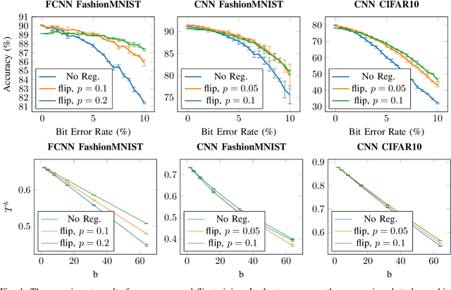 Figure 1 for Towards Explainable Bit Error Tolerance of Resistive RAM-Based Binarized Neural Networks