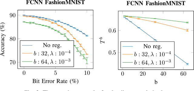 Figure 2 for Towards Explainable Bit Error Tolerance of Resistive RAM-Based Binarized Neural Networks