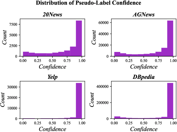 Figure 2 for LIME: Weakly-Supervised Text Classification Without Seeds