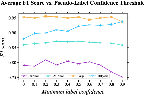 Figure 4 for LIME: Weakly-Supervised Text Classification Without Seeds