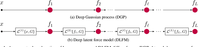 Figure 1 for Compositional Modeling of Nonlinear Dynamical Systems with ODE-based Random Features