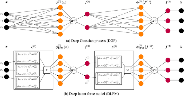 Figure 2 for Compositional Modeling of Nonlinear Dynamical Systems with ODE-based Random Features