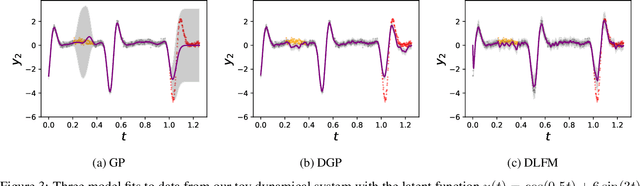 Figure 4 for Compositional Modeling of Nonlinear Dynamical Systems with ODE-based Random Features